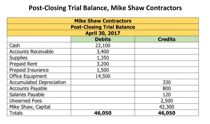 Shaw Contractors for April is down below. During May, Mike Shaw Contractors