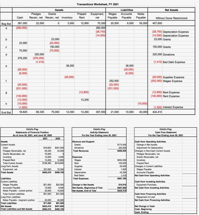 Using the transactions worksheet, balance sheet, and activity statement from Childs Play,