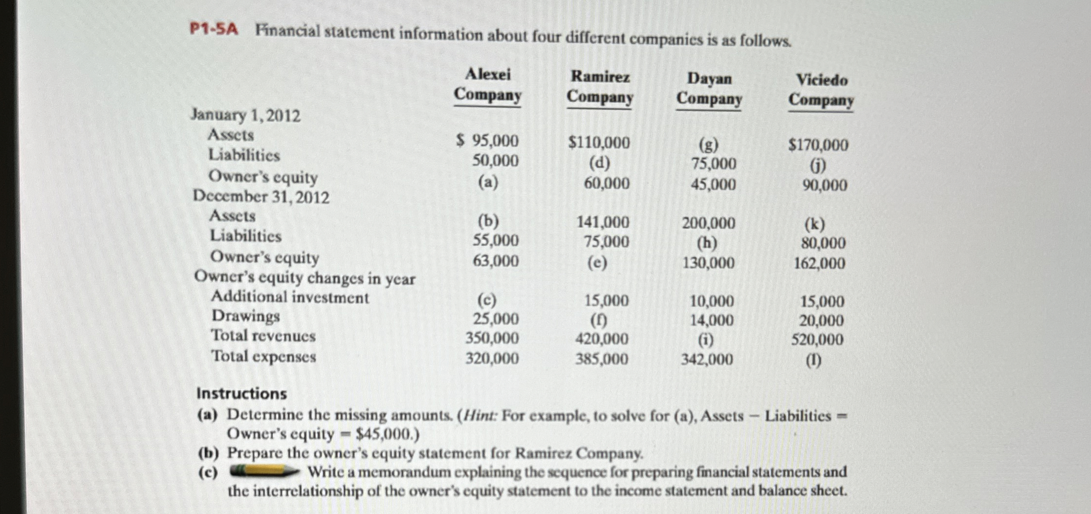  P1-5A Financial statement information about four different companies is as follows.