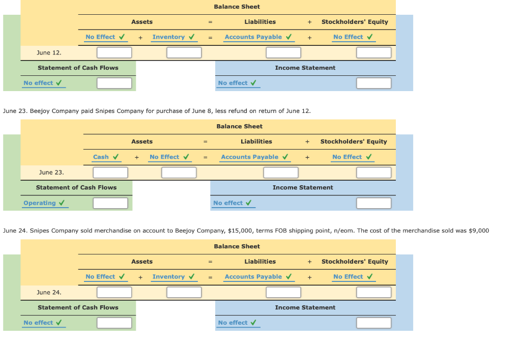 cash outflows, and the income statement effects that reduce gross profit as