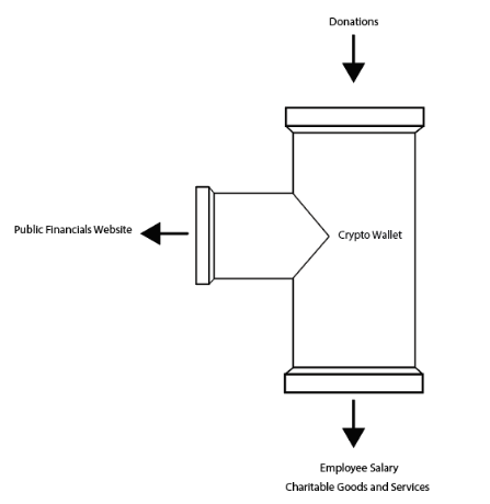 me grateful. Create an online donation site. There should be a home