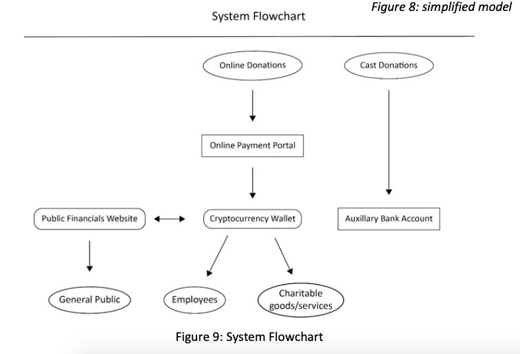 page, a personal information page filled in by the donation, a personal