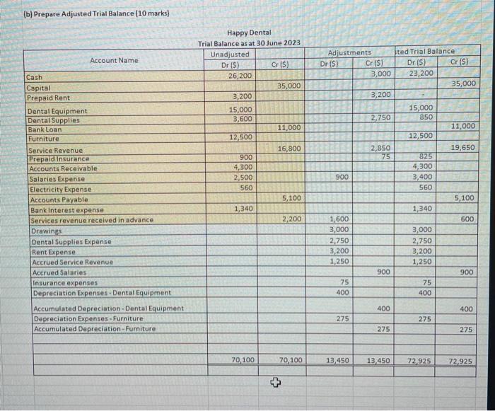 is all one question. NEEDED ASAP PLEASE. (b) Prepare Adjusted Trial Balance