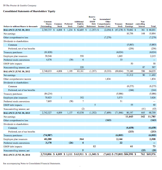 Refer to these financial statements and the accompanying notes to answer the