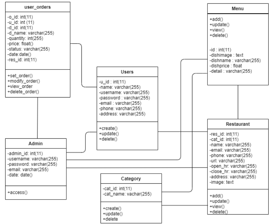 I want Code SQL Database and Screenshot outputs 