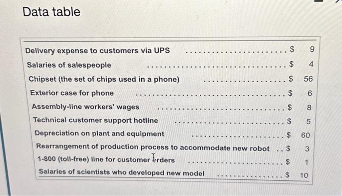  Data table Requirements 1,2 and 3 . Classify each of these