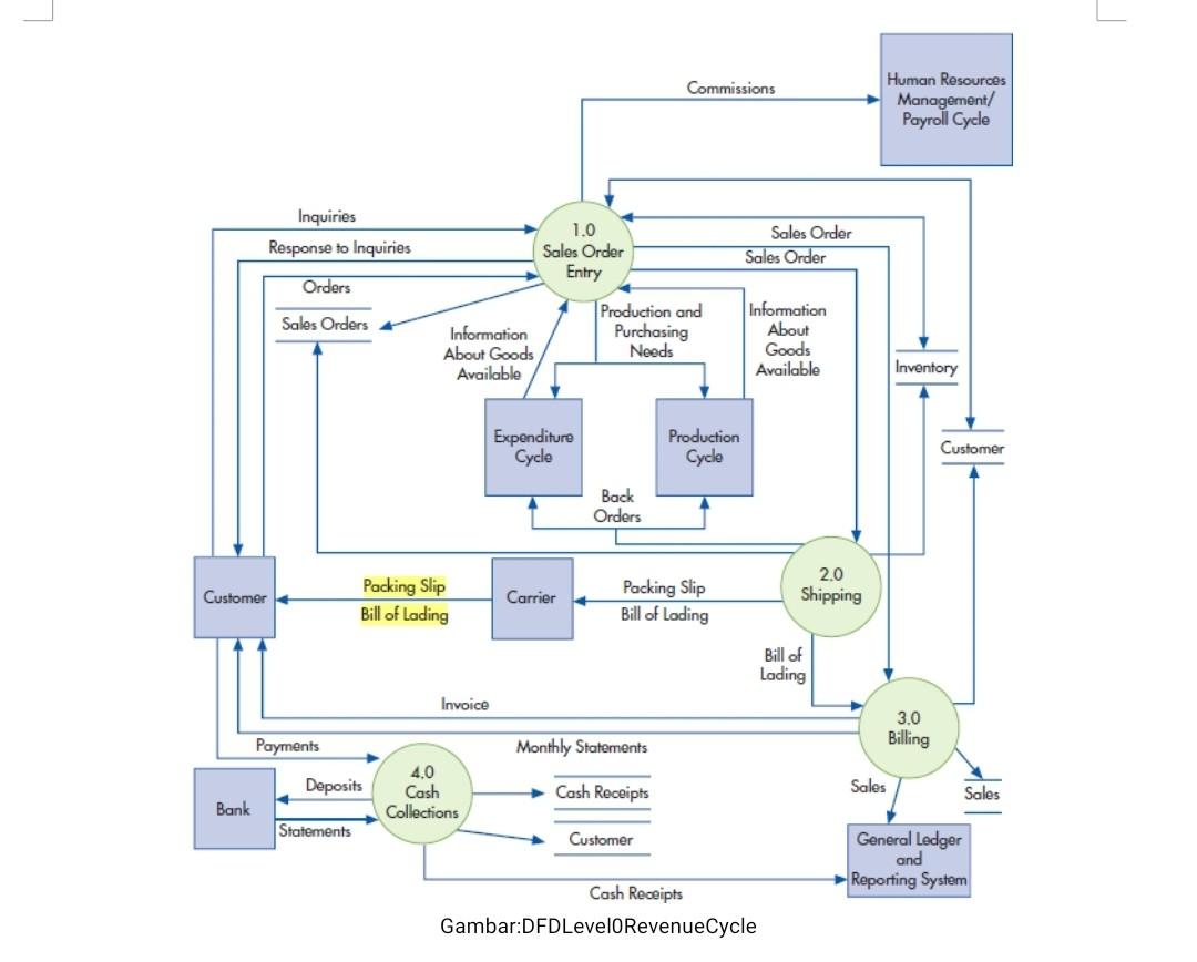 Based on the Data Flow Diagram (DFD) Level 0 Revenue Cycle image
