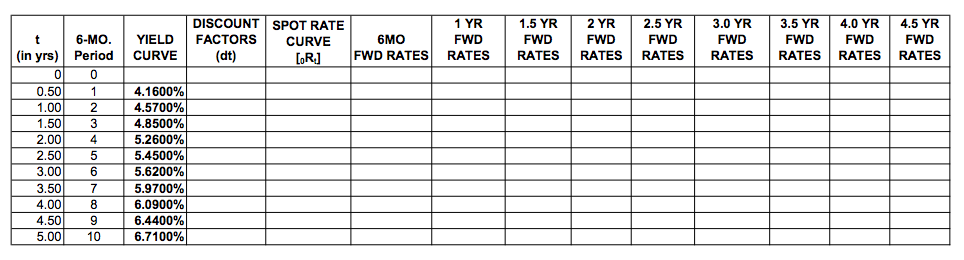 Based on the risk-free yield curve given below and assuming semi-annual compounding