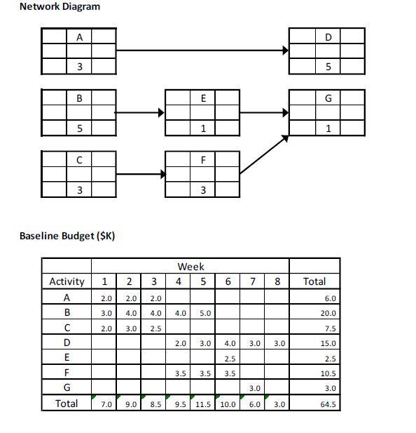  Network Diagram A D 3 5 B E G 5 1