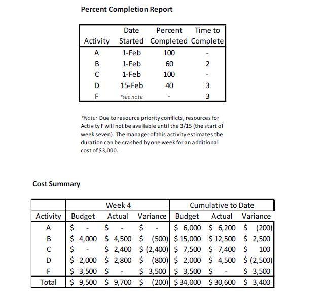F 3 3 Baseline Budget (SK) Week 4 5 1 2 3