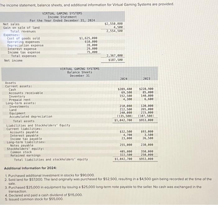  The income statement, balance sheets, and additional information for Virtual Gaming