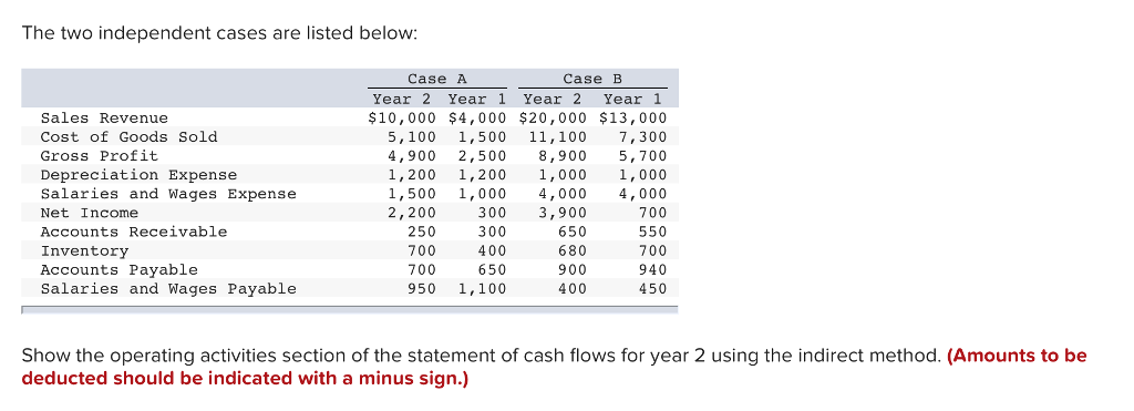 The two independent cases are listed below: Case A Case B