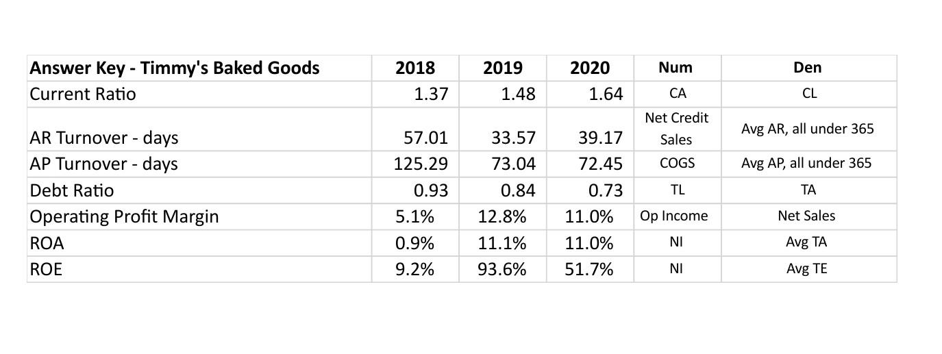 one of his company's - Timmy's Baked Goods (TBG) - is performing.
