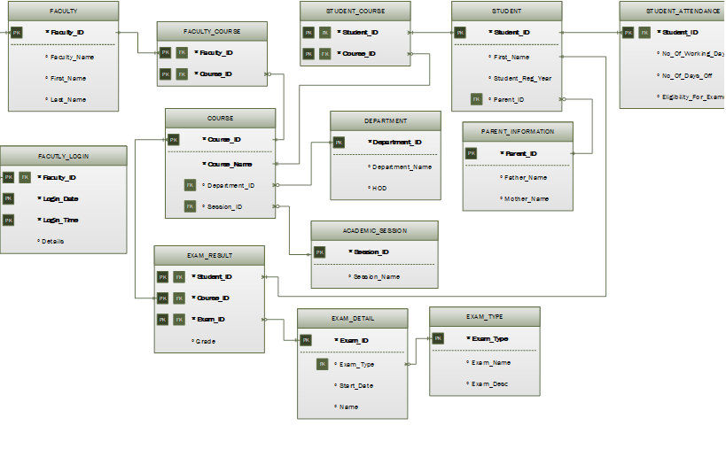Create the SQL statements for displaying the results for each of the