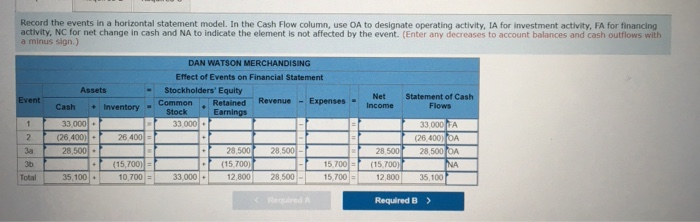 method to account for uncollectible accounts expense. Grover Inc. experienced the following