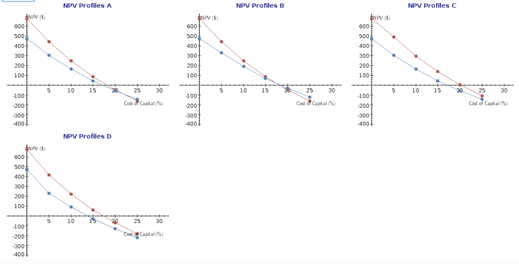 its capital budget, and you have been asked to do the analysis.
