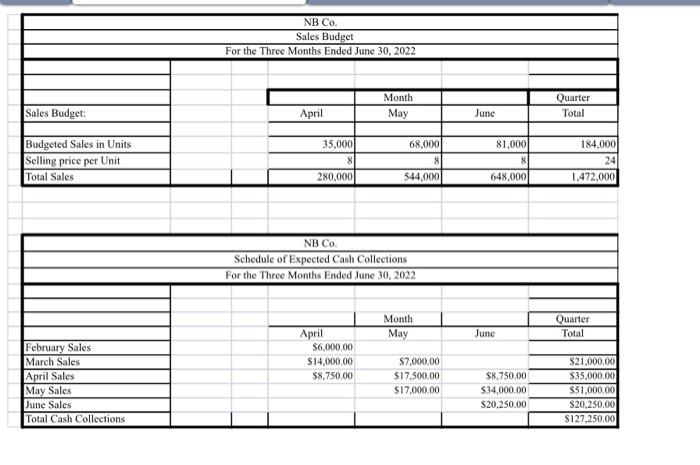 ending cash balance each month of $20,000. The bottles are sold to