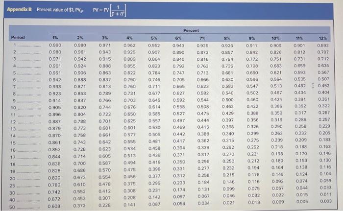 to 3 decimal places.) Years 1 Discount Rate 9% 17% - 10