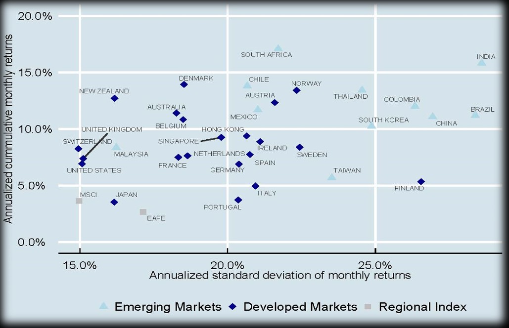  From the figure below pick any 4 developing countries and comment