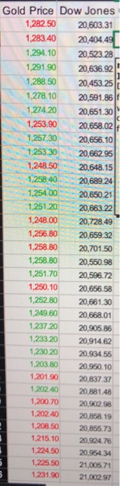 looking for ways to predict the closing price of the Dow Jones