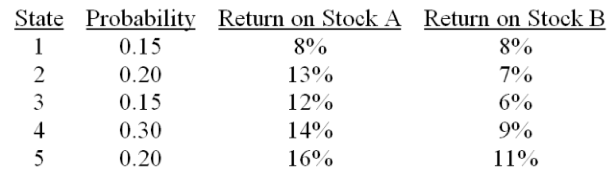 Question 2: Consider the following probability distribution for stocks A and B: