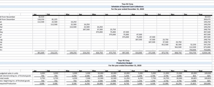 listed. I provided the production budget to draw nunbers from to create