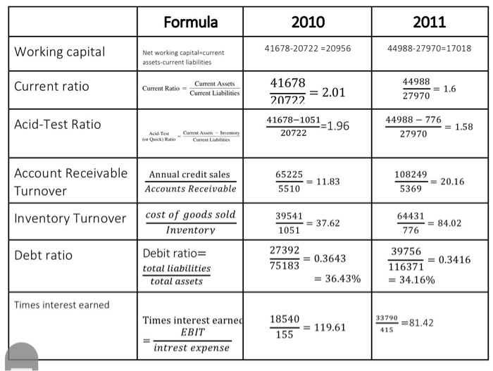 trends indicated in the long-term debt-paying ability by comparing between the two