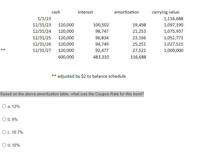 ** adjusted by $2 to balance schedule Based on the above