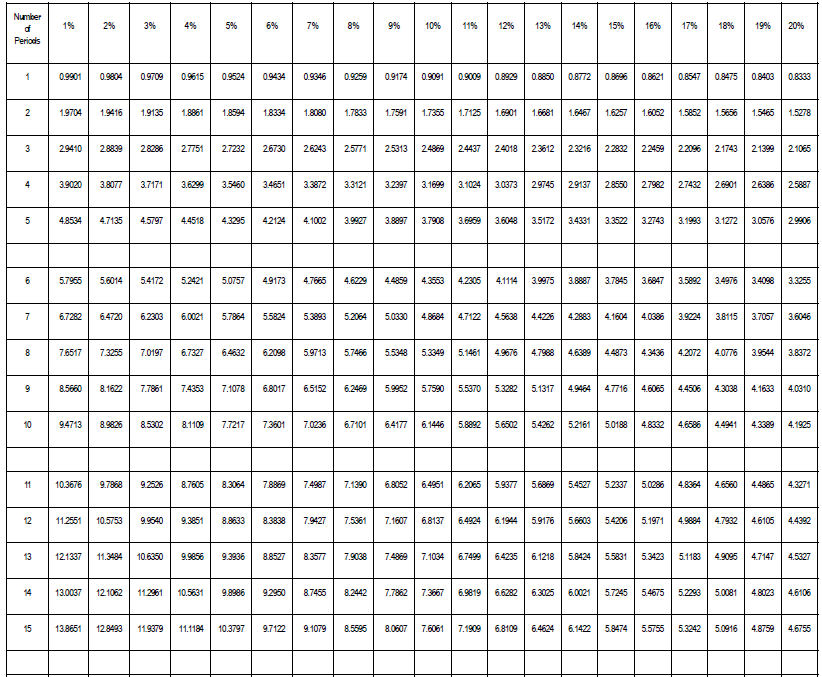 choice between two projects viz. Project Cos and Project Tan, each of