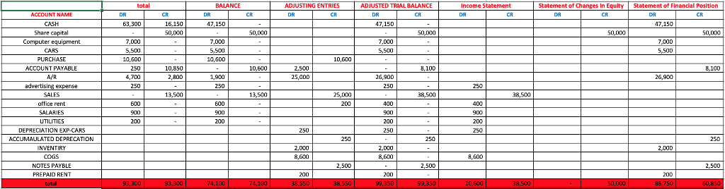 accountant in a new established company and you have been asked to