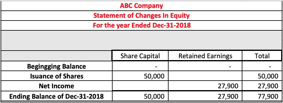that represents the full accounting cycle for a chosen period (1 year)