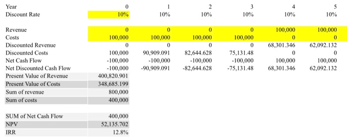 building the plant might be harder than original anticipated. It will now