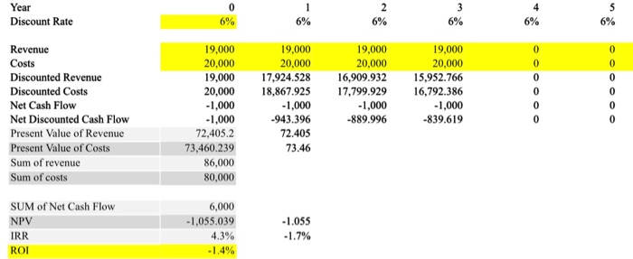 but you will only get 6 years of revenue rather than 8.