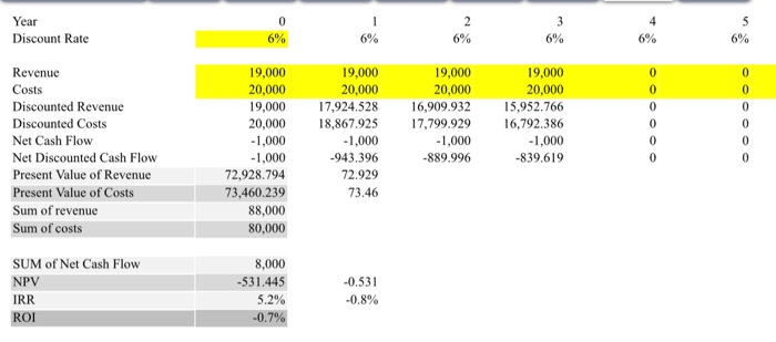 What is the NPV and IRR? Does this change your thinking? New