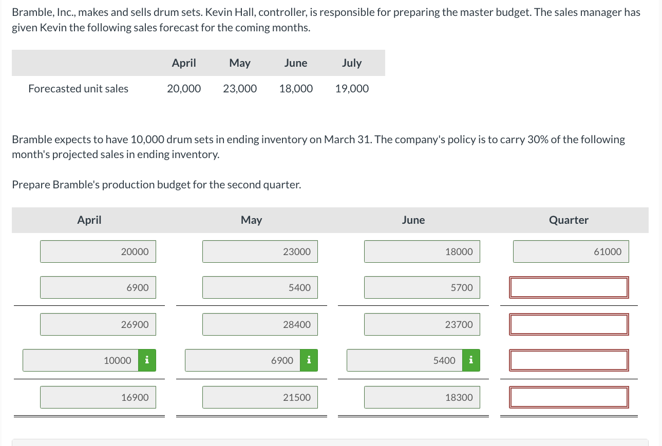 responsible for preparing the master budget. The sales manager has given Kevin