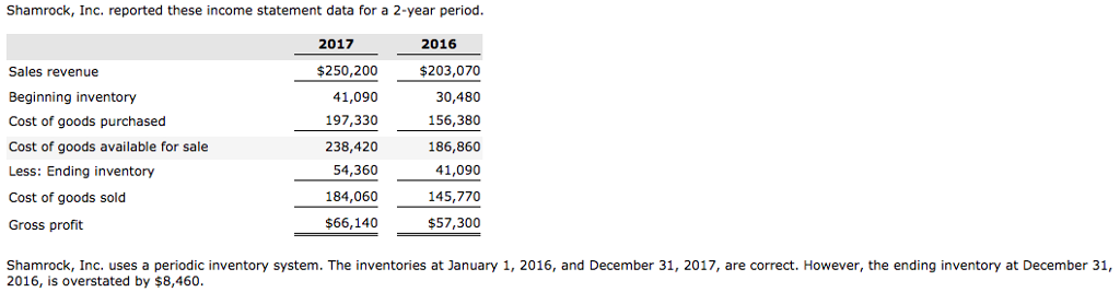  Shamrock, Inc. reported these income statement data for a 2-year period