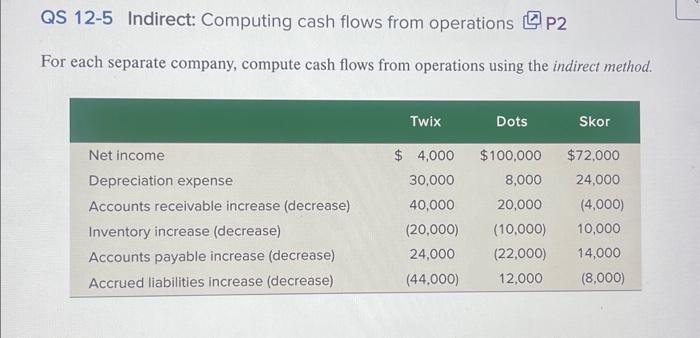  QS 12-5 Indirect: Computing cash flows from operations [ P2 For