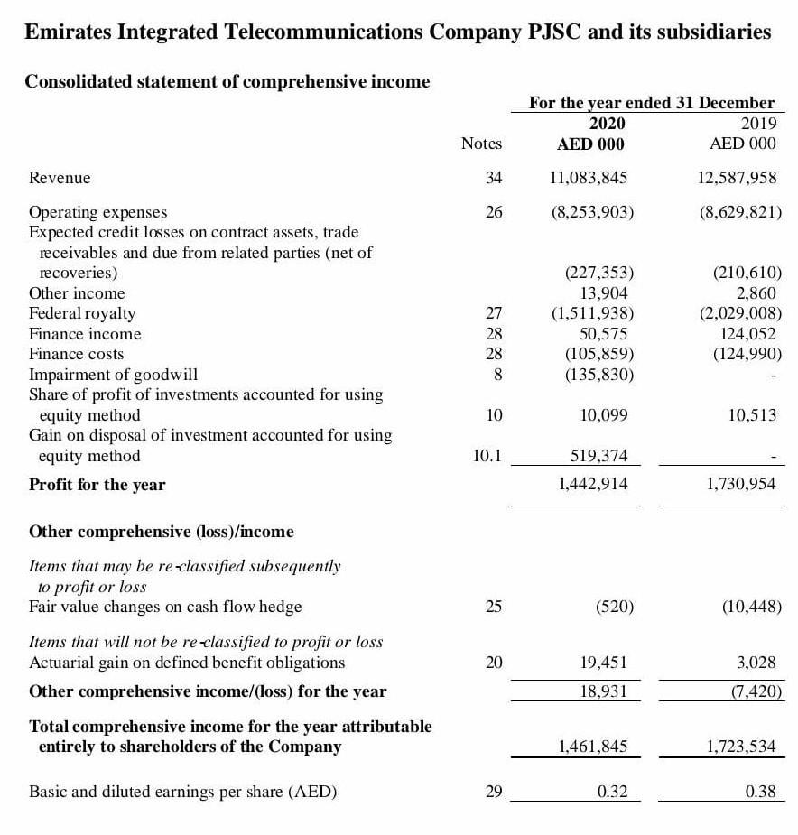 above 4 years income statements 2018 to 2021. Note: Put together all