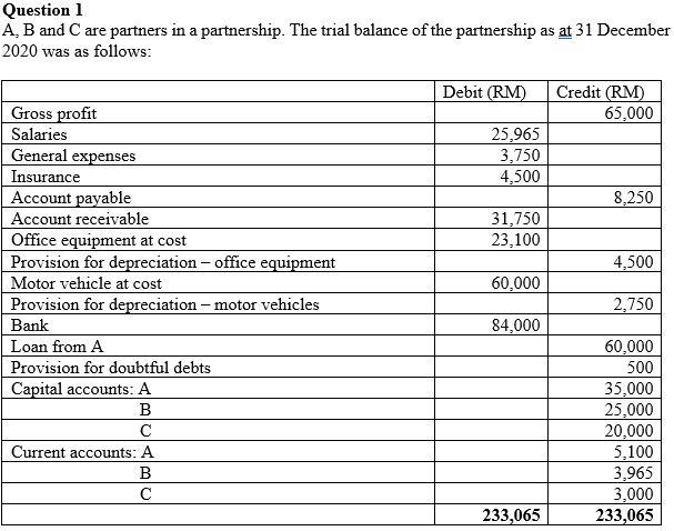 Question 1 A, B and C are partners in a partnership.