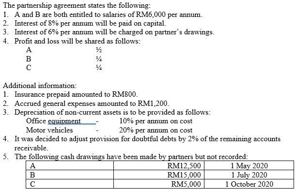 The trial balance of the partnership as at 31 December 2020 was