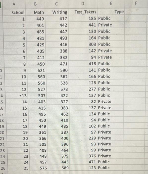 the average SAT writing score (Writing), the number of test takers (Test_Takers),