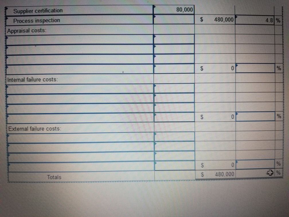 environmental quality-related costs: Employee training Product design Supplier certification Process inspection Depreciation