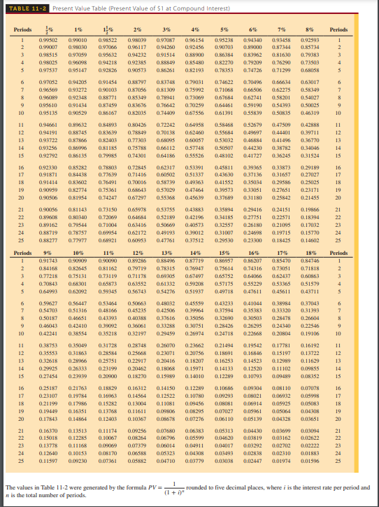 Use Table 11-2 to solve the problem. A real estate development company