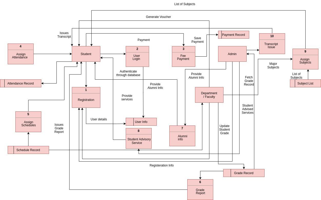 System Analysis & Design: Q: Explain the following Data Flow Diagram Level