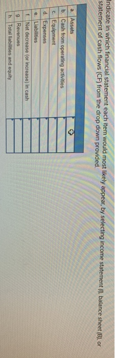  ndicate in which financial statement each item would most likely appear,