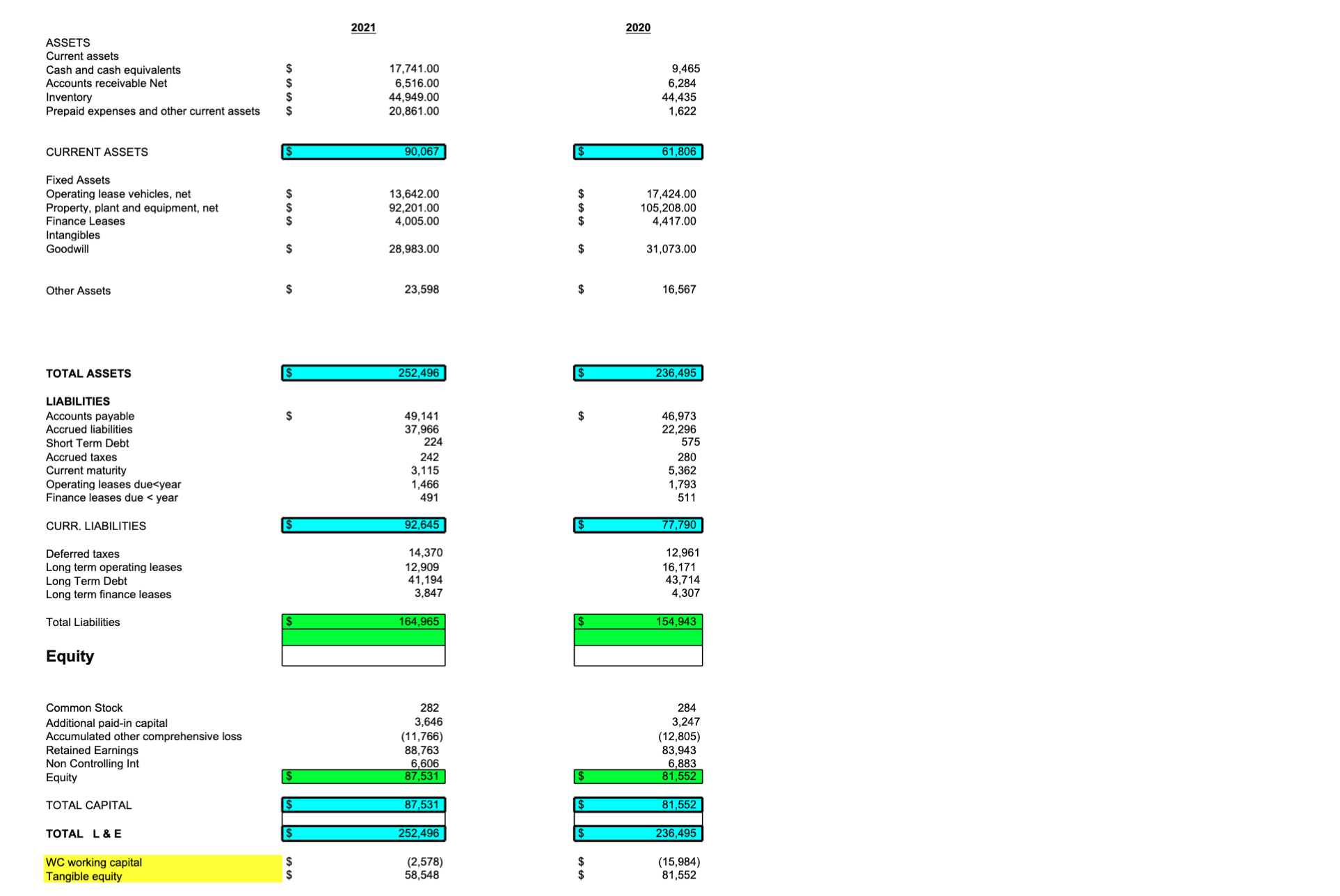 Common size the balance sheet and P&L for 2021 and 2020. remember,