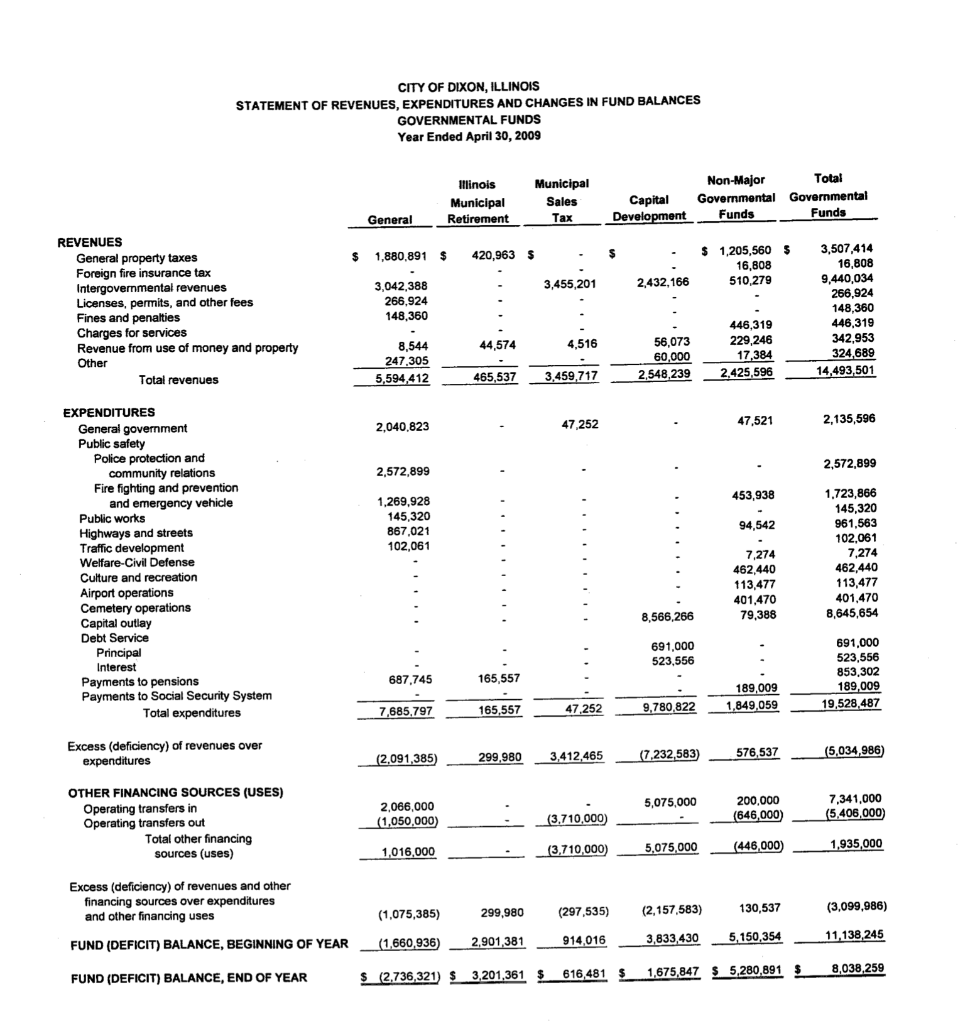 Assets and the Statement of Revenue, Expenditures and Changes in Fund Balances