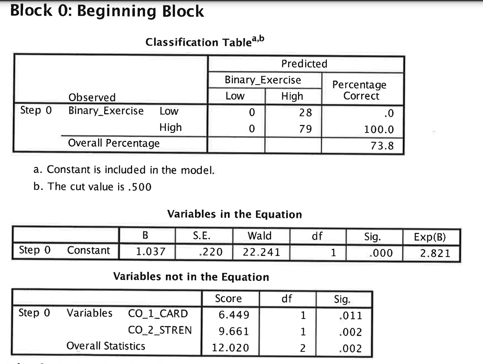 logistic regression and asked to interpret the results. Please indicate:(1) the impact