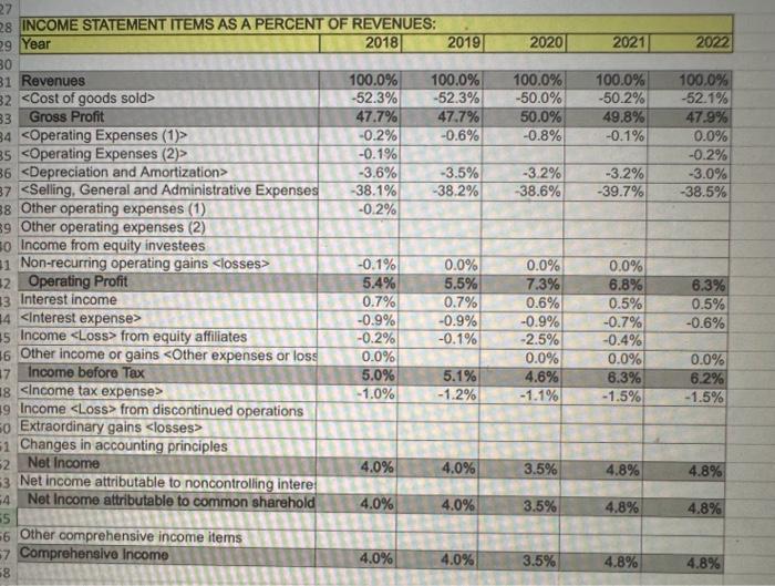  use the data from the common size income sheet to evaluate