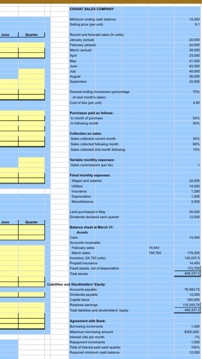 create a schedule for budgeted cash collections from sales and accounts receivable.